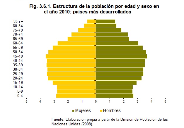 Figura 361 Estructura De La Población Por Edad Y Sexo En El Año 2010 Países Más Desarrollados 5103